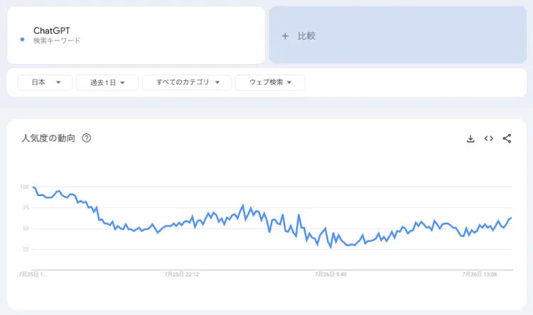 googleトレンド　チャットGPT