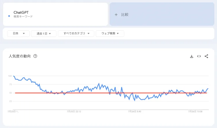 googleトレンド傾向