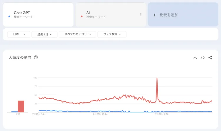 googleトレンド比較