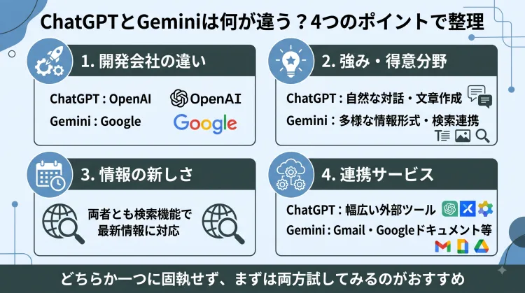 「ChatGPTとGeminiは何が違う? 4つのポイントで整理」を解説したインフォグラフィック。1. 開発会社（OpenAI vs Google）、2. 強み（対話・文章 vs 多様性・検索）、3. 情報の新しさ（両者とも検索機能に対応）、4. 連携サービス（外部ツール vs Googleサービス）の4視点で比較し、まずは両方を試すことを提案しています。