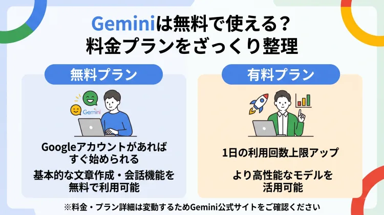 「Geminiは無料で使える? 料金プランをざっくり整理」を解説したインフォグラフィック。Googleアカウントがあればすぐ使える無料プランの概要と、利用回数増や高性能モデルが使える有料プランの特徴をまとめ、詳細は公式サイトでの確認を促す案内が記載されています。