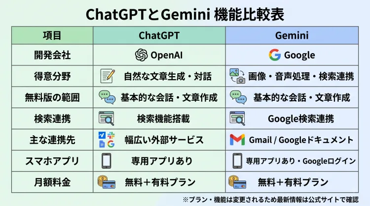 「ChatGPTとGemini、機能比較表」をテーマにしたインフォグラフィック。開発会社（OpenAI / Google）、得意分野（文章生成・対話 / 複数形式処理・検索）、検索連携、主な連携サービス（外部ツール / Gmail・Googleドキュメント等）、スマホアプリ、料金プランなど、初心者向けの比較項目が一覧表形式でわかりやすくまとめられています。