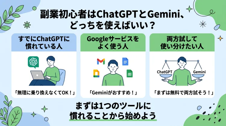 「副業初心者はChatGPTとGemini、どっちを使えばいい?」をタイプ別に解説したインフォグラフィック。「1. すでにChatGPTに慣れている人（そのまま継続がおすすめ）」「2. Googleサービスをよく使う人（連携しやすいGeminiがおすすめ）」「3. 両方試したい人（まずは無料で使い比べ）」の3パターンを提示し、無理なく1つのツールから始めることを提案しています。