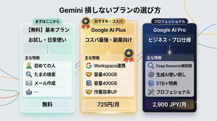 Google Geminiのプラン選びの基準をまとめた図解。初心者向けの無料、コスパ重視・Workspace連携が使えるAI Plus(月額725円)、Deep Researchや5TBが付くプロ向けのAI Pro(月額2,900円)の選び方