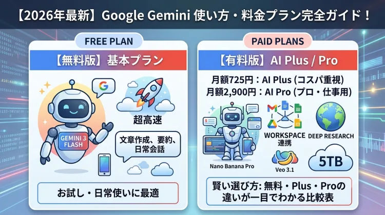 【2026年最新】Google Geminiの使い方・料金プラン完全ガイド！無料・有料（AI Plus/Pro）の違いと賢い選び方