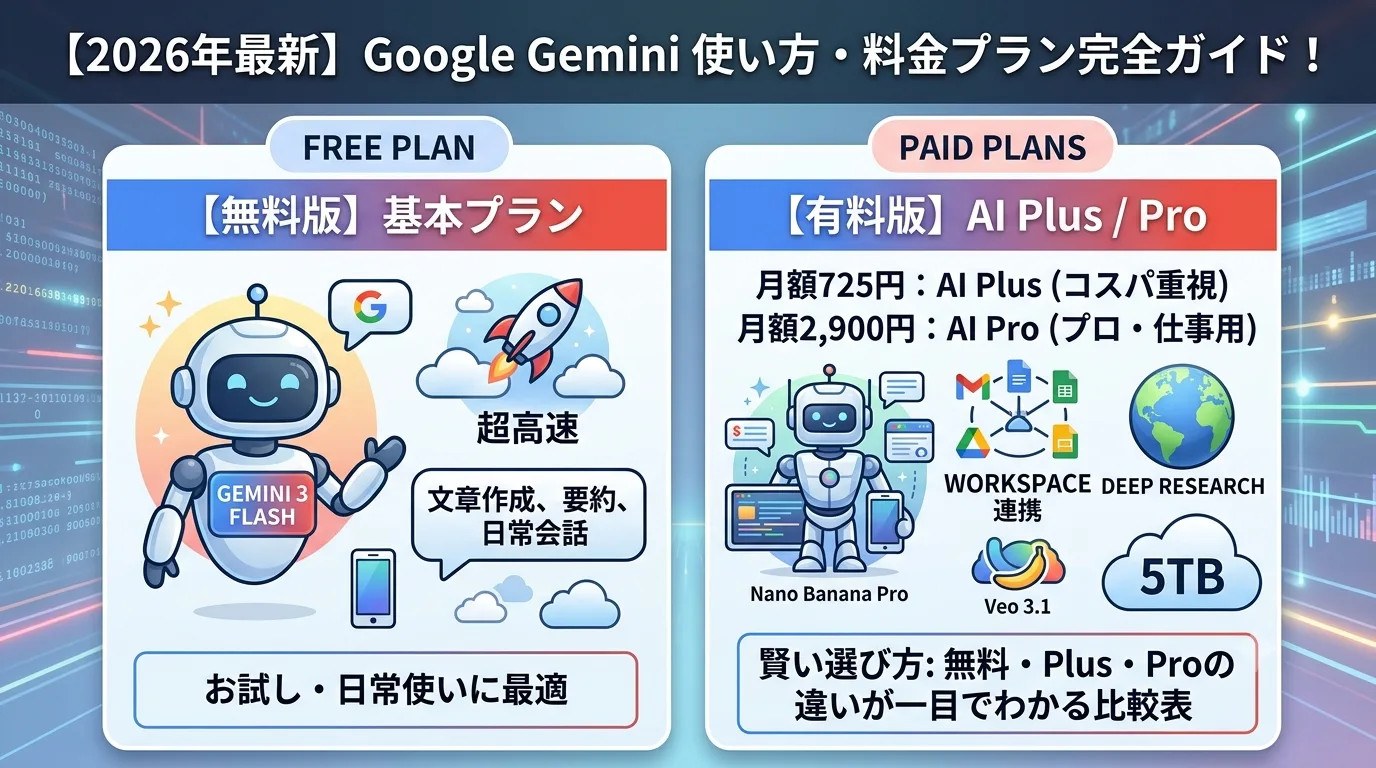 【2026年最新】Google Geminiの使い方・料金プラン完全ガイド!無料・有料(AI Plus/Pro)の違いと賢い選び方