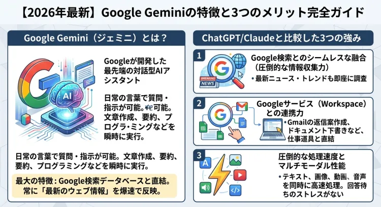 Google Geminiの特徴と3つの強み(リアルタイム検索連携・Workspace連携・爆速マルチモーダル)を解説したインフォグラフィック図解