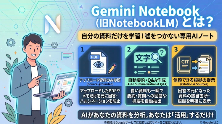 「Gemini Notebook(旧NotebookLM)とは?」を解説したインフォグラフィック。アップロードした自分の資料だけを参照して誤情報を防ぐ特徴や、長い文章の自動要約・Q&A作成機能、回答の根拠・参照元の明確な提示など、ツールの概要とメリットが分かりやすくまとめられています。