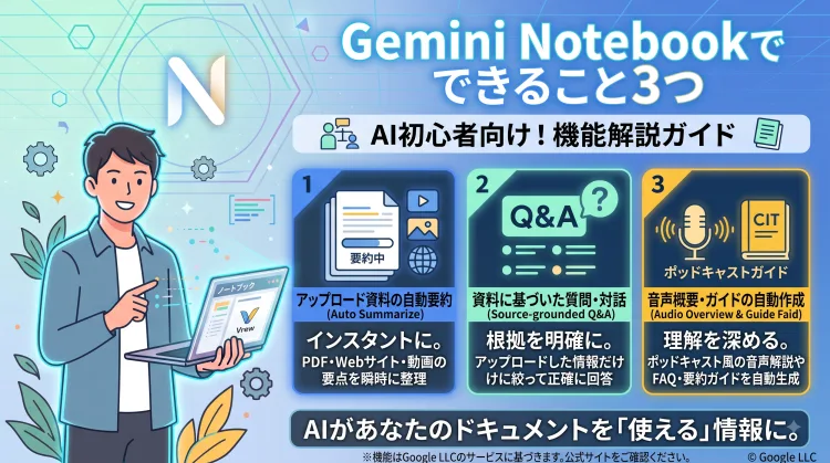 「Gemini Notebookでできること3つ」を解説したインフォグラフィック。「1. アップロード資料(PDF・Web・動画等)の自動要約」「2. アップロードした資料に基づく正確なQ&A対話」「3. ポッドキャスト風の音声概要やFAQ・ガイドの自動作成」という3つの主要機能がアイコン付きで分かりやすく整理されています。