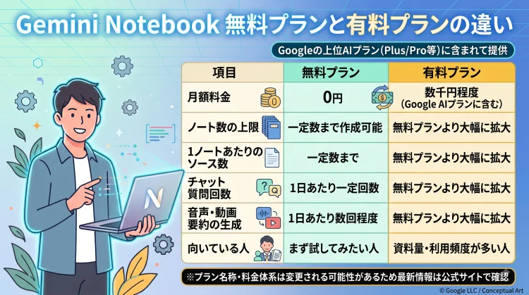 「Gemini Notebook(旧NotebookLM)無料プランと有料プランの違い」を解説したインフォグラフィック比較表。無料プランと有料プラン(Google AI Plus/Pro等の上位プラン)における、月額料金・ノート数上限・ソース数・質問回数・音声動画要約回数・ターゲット層の違いが分かりやすくまとめられています。