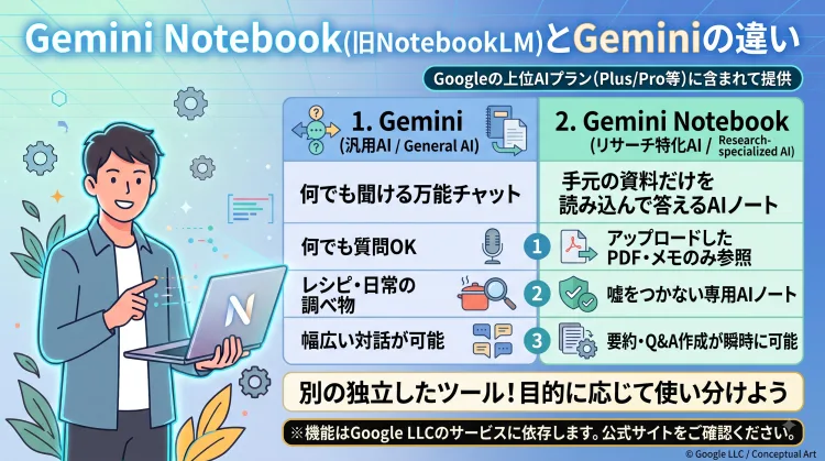 「Gemini Notebook(旧NotebookLM)とGeminiの違い」を比較解説したインフォグラフィック。一般質問や日常の対話に応える「汎用AI(Gemini)」と、アップロードした手元の資料のみを参照して回答・要約する「リサーチ特化AI(Gemini Notebook)」の特徴と使い分けが、分かりやすく整理されています。