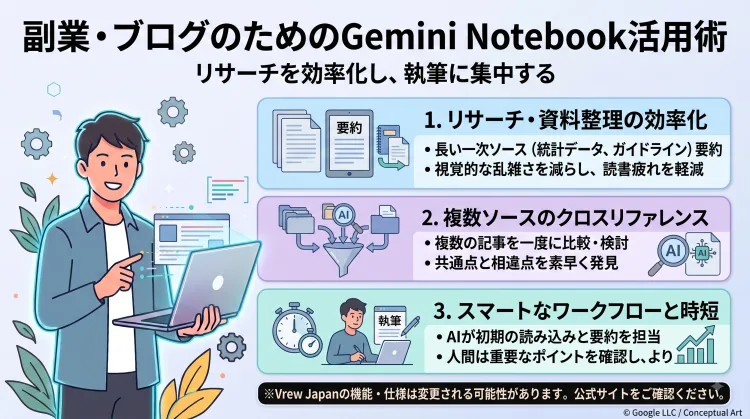 Gemini Notebookを副業・ブログ運営に活かす3つのポイント(資料整理・複数資料の横断分析・リサーチ負担の軽減)を解説したインフォグラフィック