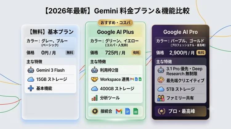 Google Geminiの料金プラン(無料・AI Plus 725円・AI Pro 2,900円)と主要機能・ストレージ容量の比較一覧表