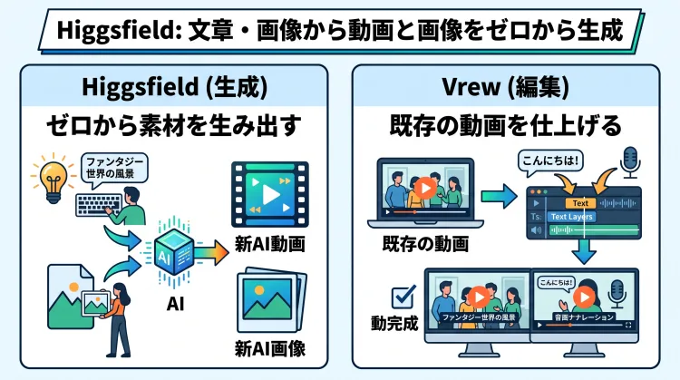 HiggsfieldとVrewの違いを比較解説したインフォグラフィック。素材がない状態から文章・画像で動画や画像をゼロから生み出すHiggsfield(生成)と、撮影済み動画に字幕やナレーションを付けるVrew(編集)の役割の違いをまとめています。