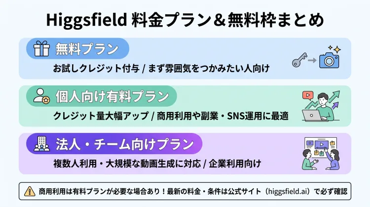 Higgsfield(ヒッグスフィールド)の料金プランと無料プランの使い分けを解説したインフォグラフィック。お試しクレジットで体験できる無料プラン、副業・SNS運用向けの個人向け有料プラン、企業向けの法人チームプランの3区分と、商用利用時の注意点を図解しています。