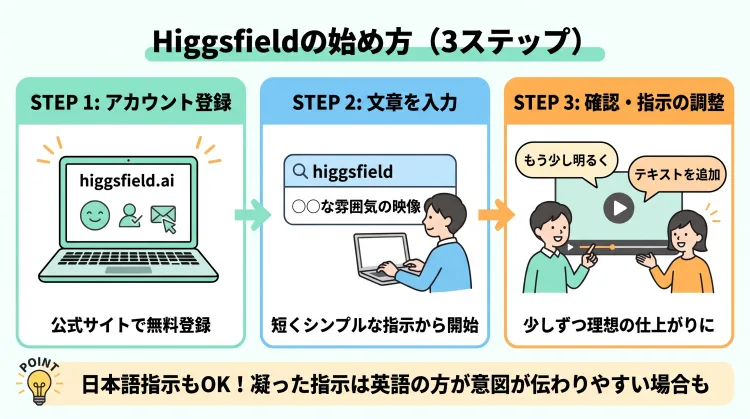 Higgsfield(ヒッグスフィールド)の始め方を解説した3ステップのインフォグラフィック。1.公式サイトでアカウント登録、2.短くシンプルな文章を入力、3.生成された動画・画像を確認して指示を調整するステップと、日本語指示に関するポイントをまとめています。