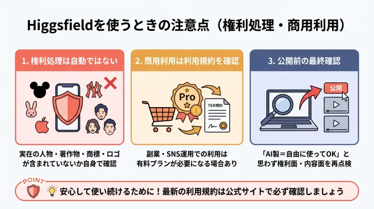 部に太字タイポグラフィで「Higgsfieldを使うときの注意点 (権利処理・商用利用)」というタイトルの、クリーンで構造化された日本語インフォグラフィック。 モダンなベクタープレゼンテーションデザイン、クリーンでミニマルな白背景にソフトパステルセーフティカラー(コーラルレッド、ウォームアンバー、ソフトネイビーブルー)。 メインコンテンツエリア(3つの注意事項カード): カード1 (権利処理の確認): ヘッダー「1. 権利処理は自動ではない」 イラスト:無許可のロゴ、有名キャラクターのシルエット、有名人の顔アイコンから保護するシールド。 サブテキスト:「実在の人物・著作物・商標・ロゴが含まれていないか自身で確認」 カード2 (商用利用のルール): ヘッダー「2. 商用利用は利用規約を確認」 イラスト:有料プランバッジと利用規約ドキュメントの横にあるショッピングカートと収益化アイコン。 サブテキスト:「副業・SNS運用での利用は有料プランが必要になる場合あり」 カード3 (公開前のチェック): ヘッダー「3. 公開前の最終確認」 イラスト:公開ボタンを押す前に生成動画フレームと画像ファイルを点検する虫眼鏡。 サブテキスト:「『AI製=自由に使ってOK』と思わず権利面・内容面を再点検」 下部アドバイスバナー (POINT): インフォメーションバッジとシールドモチーフが付いた強調丸角ボックス。 テキスト:「💡 安心して使い続けるために!最新の利用規約は公式サイトで必ず確認しましょう」 クリーンなUIレイアウト、ミニマルなベクターグラフィックスタイル、高い視認性のテキスト整列、高コントラスト。