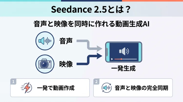 Seedance 2.5の解説インフォグラフィック。「音声と映像を同時に作れる動画生成AI」という特徴を中心に、音声と映像を一度に一発生成できる仕組みを図解しています。