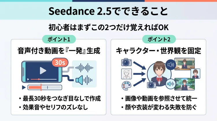 Seedance 2.5でできることの解説インフォグラフィック。初心者が覚えるべき2点として「音声付き動画の30秒一発生成」と「参照素材によるキャラクター・世界観の固定」を図解しています。