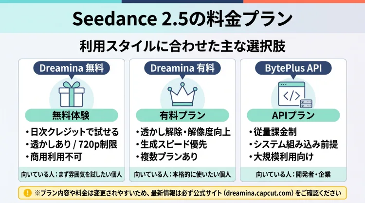 Seedance 2.5の料金プラン比較インフォグラフィック。「Dreamina無料プラン(日次クレジット・商用不可)」「Dreamina有料プラン(透かし解除・高画質)」「BytePlus API(従量課金・企業向け)」の3つの特徴と、最新情報は公式サイトで確認が必要な旨を図解しています。
