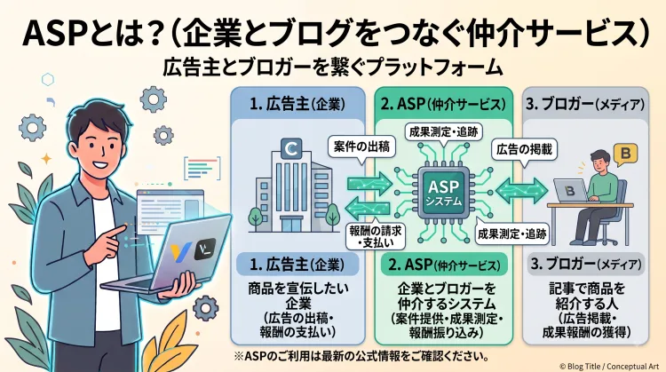 ASP（アフィリエイト・サービス・プロバイダ）の仕組みを解説したインフォグラフィック。広告主（企業）、ASP（仲介）、ブロガー（メディア）の3者の関係性と役割を図解しています。