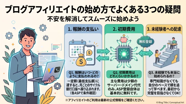 ブログアフィリエイト開始時のよくある3つの疑問（報酬の支払い時期・初期費用の目安・未経験からの始めやすさ）と回答をまとめたインフォグラフィック