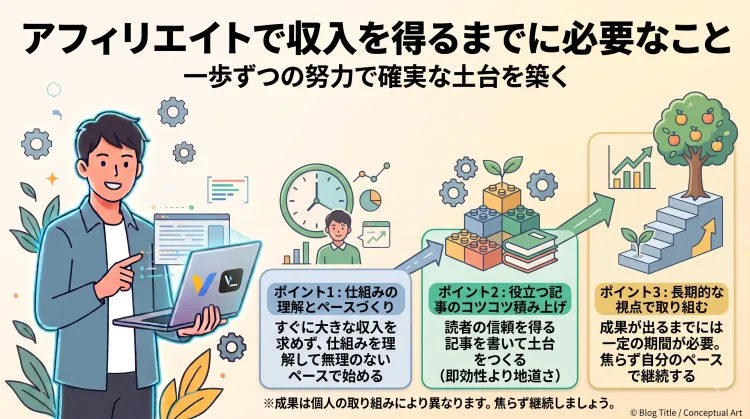 アフィリエイトで収入を得るまでに必要な考え方をまとめたインフォグラフィック。仕組みの正解、役立つ記事の継続的な積み上げ、長期的な視点でコツコツ取り組む重要性を図解しています。