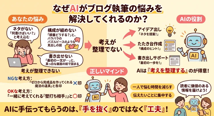 ブログ執筆の悩みをAIが解決する方法を図解したインフォグラフィック。「ネタがない」「構成が組めない」「書き出せない」という悩みにAIが「アイデア出し」「たたき台作成」「書き出しサポート」で応える。AIは「壁打ち相手」として活用し、一人で悩む時間を減らして、読者への価値提供に集中することを提案。