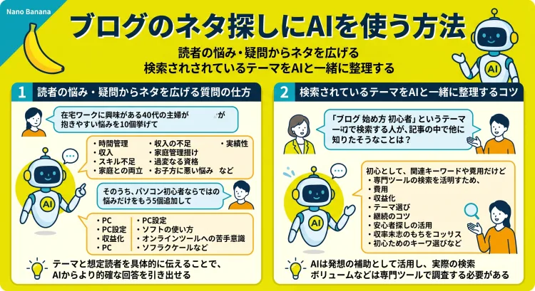 テーマと想定読者をAIに伝えることで、読者が抱える悩みを洗い出し、ブログのネタに繋げる方法。追加質問でさらに深掘りすることも可能。