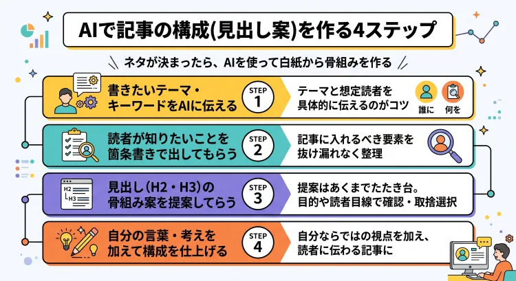 AIを使ってブログ記事の見出し構成を作成する4ステップの解説画像。STEP1:テーマと想定読者を具体的に伝える、STEP2:読者が知りたいことを箇条書きで出す、STEP3:H2・H3の見出し骨組み案を提案してもらい取捨選択する、STEP4:自分の言葉や体験を加えて仕上げる。