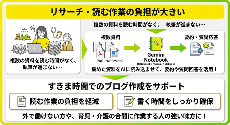 資料集めとリサーチを効率化するAIの使い方を解説したインフォグラフィック。 Gemini Notebook等に資料を読み込ませて要約や質疑応答を行うことで、育児や介護のすきま時間でも『読む負担』を減らし、ブログ執筆の時間を確保するコツを図解しています。