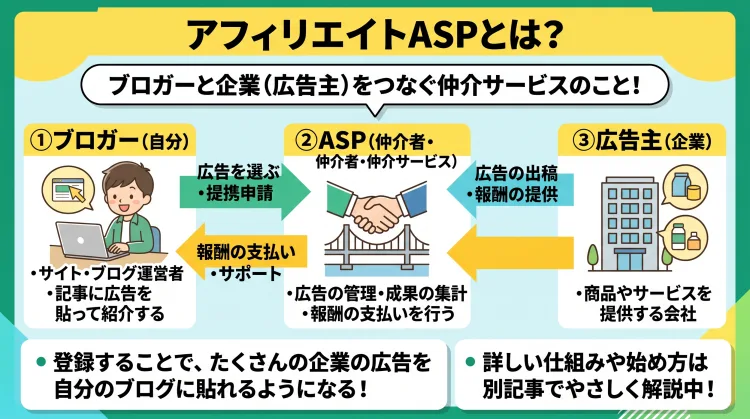 「ASPとは何か」を解説した日本語インフォグラフィック。 ASP（アフィリエイト・サービス・プロバイダ）を「ブロガーと広告主（企業）をつなぐ仲介サービス」として図解。 ブロガー、ASP、広告主の3者の関係性と役割を、わかりやすいイラストと矢印でシンプルに解説。