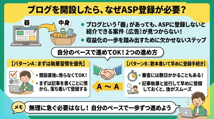 「ブログ開設後、なぜASP登録を検討するのか」を解説した日本語インフォグラフィック。 ブログ開設後にASP登録が必要な理由（紹介できる案件を探して収益化準備を進めるため）と、おすすめの進め方を説明。 「まずは記事執筆に慣れてから登録するパターン」と「審査期間を考慮して数本書けた段階で早めに登録するパターン」の2つを紹介し、焦らず自分のペースで進めてよいことをわかりやすく解説。