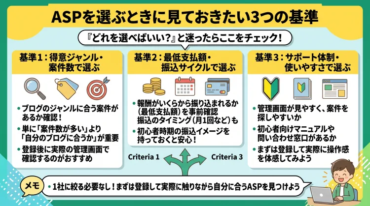 「ASPを選ぶときに見ておきたい3つの基準」を解説した日本語インフォグラフィック。 得意ジャンル・案件数（ブログのテーマと自然につながる案件があるか） 最低支払額・振込サイクル（報酬振込の条件を事前にイメージしておく） サポート体制・使いやすさ（管理画面の見やすさや初心者マニュアルの有無） の3つの視点を解説。まずは登録して実際に触りながら自分に合うASPを見つけることをおすすめする内容。