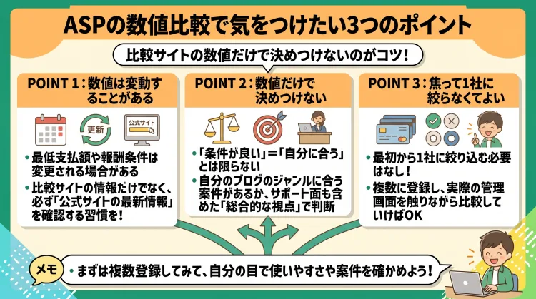「ASPの数値比較をするときに気をつけたいこと」を解説した日本語インフォグラフィック。 掲載されている数値は変更されるため比較サイトだけでなく必ず「公式サイトの最新情報」を確認すること 条件の数値だけでなく自分のジャンルに合う案件やサポート体制も含めた「総合的な視点」で選ぶこと 最初から1社に絞らず「複数登録して実際に触りながら比較」してよいこと の3つのポイントをわかりやすいイラストとテキストで解説。