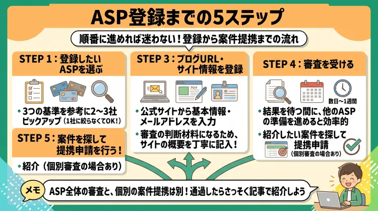 「ASP登録までの5ステップ」を解説した日本語インフォグラフィック。 自分に合いそうなASPを2〜3社選ぶ 公式サイトから無料会員登録（基本情報入力）を行う ブログのURLやサイト概要を丁寧に登録する 審査を受ける（数営業日〜1週間程度） 審査通過後、紹介したい案件を探して個別提携申請を行う の5つの手順をロードマップ形式でわかりやすく解説。