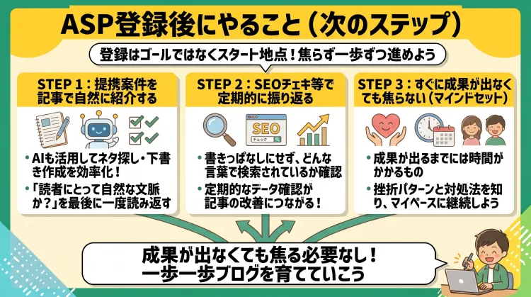 「ASP登録後にやること」を解説した日本語インフォグラフィック。 ASP登録後の次のステップとして： 提携案件を読者に自然な文脈で紹介する（AIの活用や見直しがコツ） SEOチェキ等のツールで定期的に記事を振り返り改善する すぐに成果が出なくても焦らずマイペースに継続する の3つのアクションを紹介。登録はスタート地点と捉え、焦らずブログを育てていく心構えをわかりやすく解説。