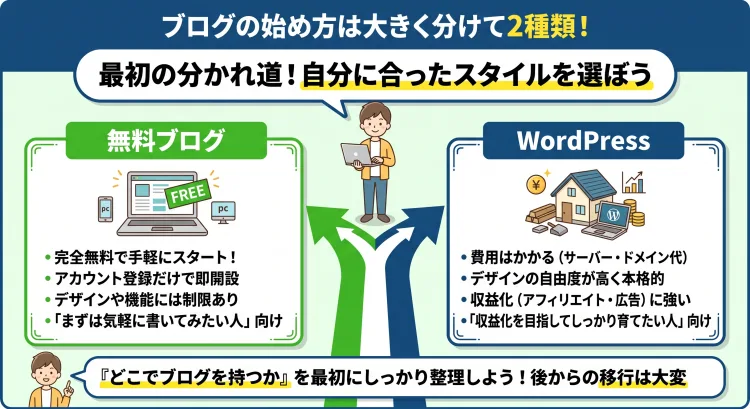 「ブログには無料ブログとWordPressの2種類がある」を解説した日本語インフォグラフィック。 無料で手軽に始められる「無料ブログ」と、費用はかかるがデザイン自由度や収益化に優れた「WordPress」の2つの始め方を左右で比較。 後から後悔しないために、最初に「どこでブログを持つか」を整理することの大切さをわかりやすいイラストとテキストで解説。