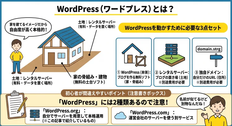 「WordPressとは何か」を初心者向けに解説した日本語インフォグラフィック。 WordPressを「家の骨組み」に例え、ブログ公開に必要な「レンタルサーバー（土地）」と「独自ドメイン（住所）」の関係性をイラストで説明。 また、混乱しやすい「WordPress.org（自分でサーバーを用意する本格運用）」と「WordPress.com（別サービス）」の違いについて注意喚起と解説を記載。