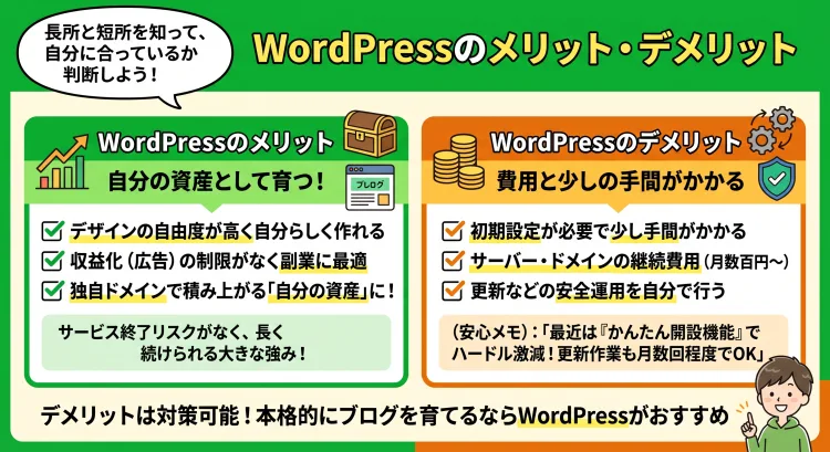 「WordPressの主なメリット・デメリット」を解説した日本語インフォグラフィック。 メリットとして「デザイン自由度の高さ」「収益化の制限の少なさ」「独自ドメインで自分の資産として積み上がること」を挙げ、デメリットとして「開設の手間」「サーバー代などのコスト」「自分で更新・運用管理が必要なこと」を左右対比で紹介。 デメリットはサーバーの「かんたん開設機能」などでカバーできることもわかりやすく解説。