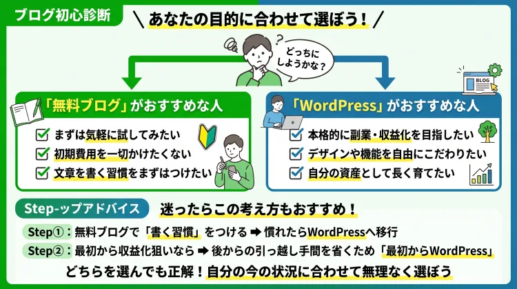 「無料ブログとWordPress、どちらが向いているか」を解説した日本語インフォグラフィック。 「まずは気軽に試したい・費用をかけたくない・書く習慣をつけたい人には無料ブログ」、「本格的に副業収益化を目指したい・資産として育てたい人にはWordPress」が向いていることをタイプ別に比較。 迷った際のステップ（無料ブログで慣れてから移行、または最初からWordPressで手間を減らす）も紹介し、自分に合った選択肢を選べるようわかりやすく解説。