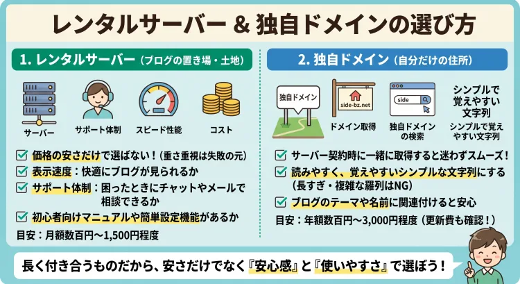 「レンタルサーバー・独自ドメインの選び方」を初心者向けに解説した日本語インフォグラフィック。 サーバー選びのポイントとして「価格の安さだけで決めず、表示速度・サポート体制・初心者向けマニュアルの充実度で選ぶこと」を説明。 ドメイン選びでは「サーバー契約時の同時取得がおすすめ」「読みやすく覚えやすいシンプルな文字列にすること」などのコツと、それぞれの費用目安をわかりやすくイラストとテキストで解説。