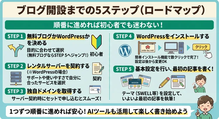 「ブログ開設までの5ステップ（ロードマップ）」を解説した日本語インフォグラフィック。 開設までの手順を5段階で紹介： 無料ブログかWordPressかを決める（無料ブログはSTEP5へ） レンタルサーバーを契約する 独自ドメインを取得する（サーバーとセット取得がおすすめ） WordPressを簡単インストール機能で導入する テーマ設定などの基本設定を行い、最初の記事を書き始める。 初心者が迷わずに進められるフローチャート形式でわかりやすく解説。