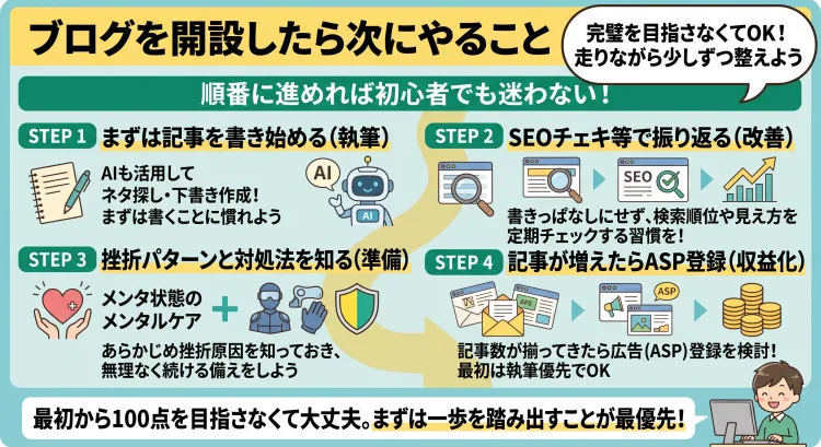 「ブログを開設したら次にやること」を解説した日本語インフォグラフィック。 開設後の流れを4ステップで紹介： AIなども活用してまずは記事を書き始める SEOチェキ等の無料ツールで定期的に振り返る習慣をつける 挫折パターンと対処法を知って備える 記事が増えてきたら収益化のためのASP登録を検討する。 最初から完璧を目指さず、走りながら少しずつ整えていく心構えをわかりやすく解説。