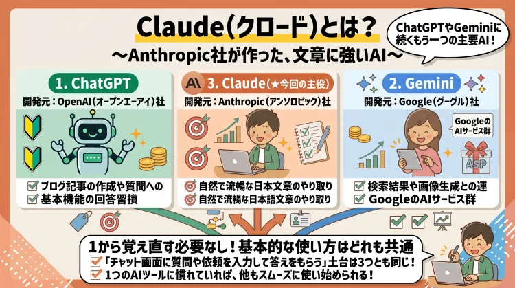 「Claudeとは？一言でいうとAnthropic社が作った文章に強いAI」を解説した日本語インフォグラフィック。 3大AIの開発元の違い（ChatGPT＝OpenAI社、Gemini＝Google社、Claude＝Anthropic社）を比較カードで紹介。 いずれも「チャットで会話しながら作業を手伝ってもらう」基本操作は共通しているため、1つのAIに慣れていれば他のAIもスムーズに使えるという安心ポイントをわかりやすく解説。