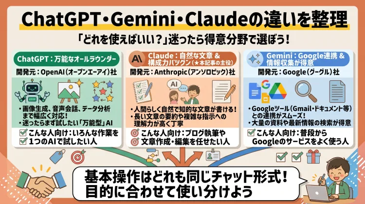 「ChatGPT・Gemini・Claudeの違いを整理」を解説した日本語インフォグラフィック。 3大AIの特徴を比較： ChatGPT：画像生成や多機能に対応する万能型AI Gemini：Googleサービスとの連携や最新情報の検索が得意なAI Claude：自然な文章表現や長文の構成・要約が得意な文章強化型AI 基本操作はどれも共通のチャット形式であるため、自分の目的に合わせて使い分けるコツをわかりやすく解説。