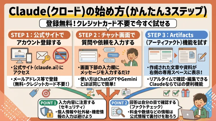 「Claudeの始め方（3ステップ）」を解説した日本語インフォグラフィック。 公式サイト（claude.ai）で無料アカウント登録（クレジットカード不要） チャット画面で質問や依頼を入力してみる（操作感は他AIと同じ） 画面横の専用スペースで成果物を確認・編集できる「Artifacts機能」を試す の3ステップを紹介。また、注意点として「個人情報や機密情報の入力を避けること」「回答内容は公式情報で裏付けを確認すること」の2点をわかりやすく解説。