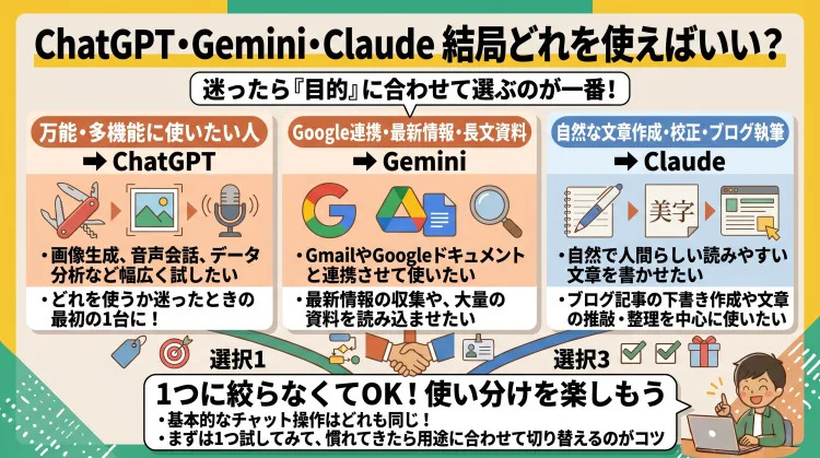 「ChatGPT・Gemini・Claude、結局どれを使えばいい？」を解説した日本語インフォグラフィック。 目的別のおすすめAIを紹介： 多機能・万能に使いたい人 ➔ ChatGPT（画像生成や音声会話も対応） Google連携・最新情報・長文資料重視 ➔ Gemini（Google連携と検索・要約が得意） 自然な文章作成・ブログ執筆・校正 ➔ Claude（高い文章表現力と構成力） 1つに絞らず、まずは1つ触ってみて用途に合わせて使い分けるコツをわかりやすく解説。