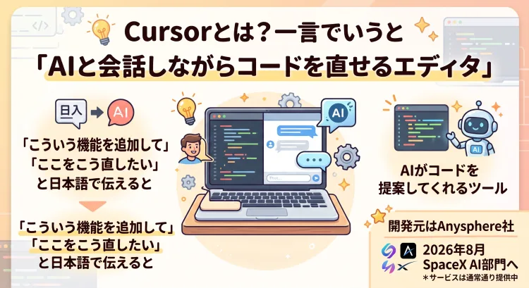 Cursorとは？を一言で解説する日本語のインフォグラフィック。「AIと会話しながらコードを直せるエディタ」というメインタイトル。中央の男性が日本語で「ここを直したい」とチャットに入力すると、AIがコードを提案してくれる様子がNano Bananaスタイルのイラストで描かれている。画面下部には開発元Anysphere社と、2026年8月にSpaceX AI部門傘下に入ったことが記されている。
