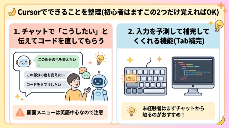 「Cursorでできることを整理」と書かれた初心者向けの日本語インフォグラフィック。覚えるべき2つの基本機能として「1. チャットで日本語で「こうしたい」と伝えてコードを直してもらう機能（メニュー表記は英語中心と注意点あり）」と「2. 入力を予測してキーボードのTabで補完する機能（初心者はチャットから使うのがおすすめ）」が、可愛いAIイラストとともに分かりやすくまとめられている。